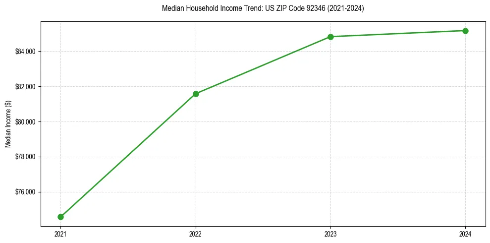 Income trend for 