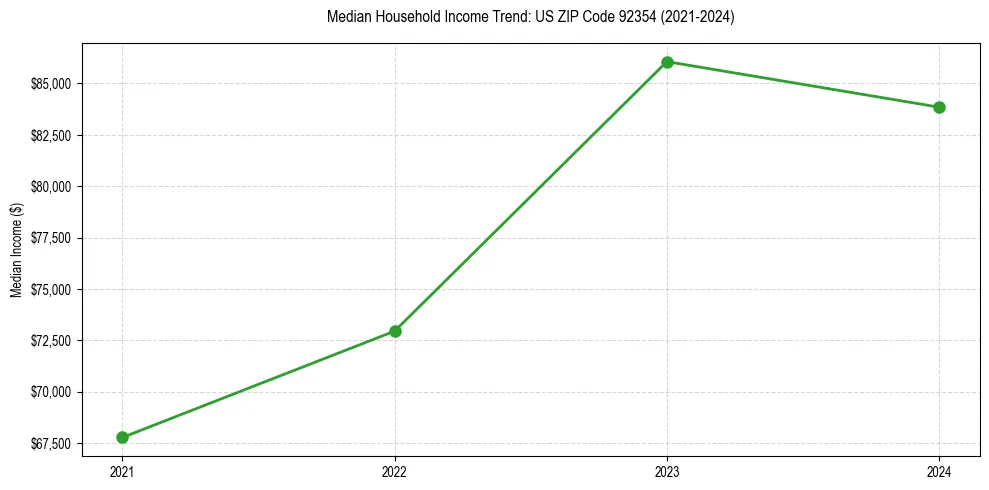 Income trend for 