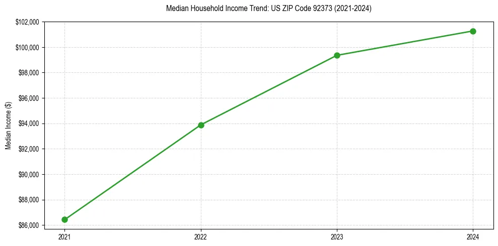 Income trend for 