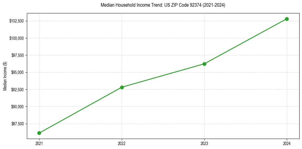 Income trend for 