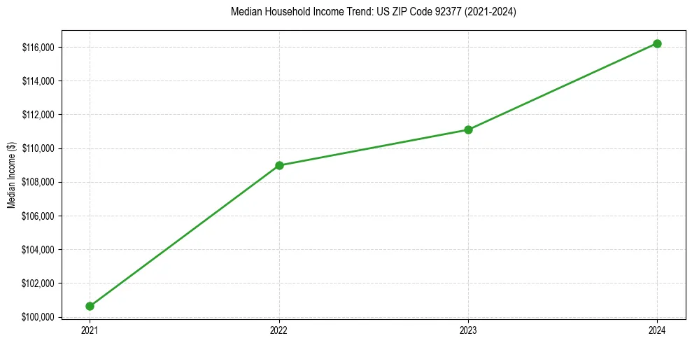 Income trend for 