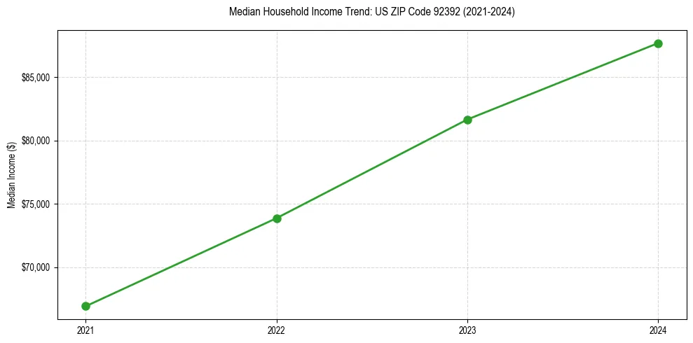Income trend for 