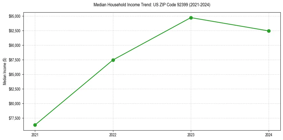 Income trend for 