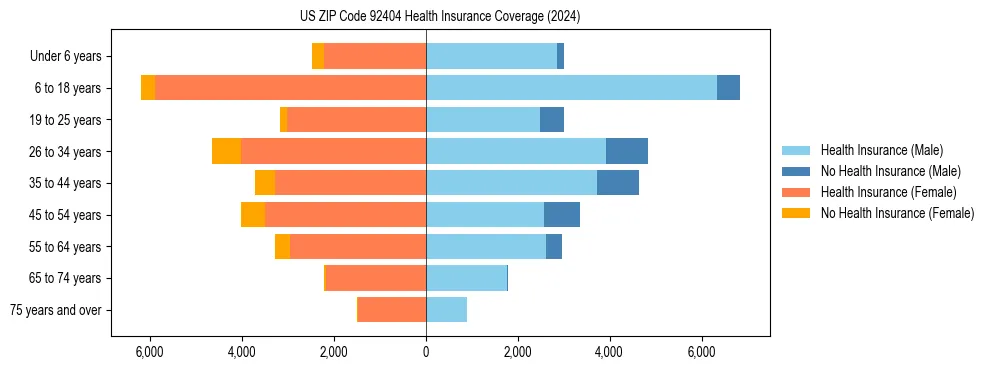 Health insurance pyramid for US ZIP Code 92404