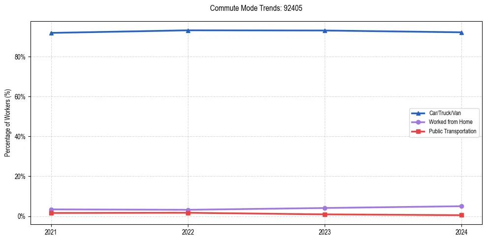 Transportation trends in US ZIP Code 92405