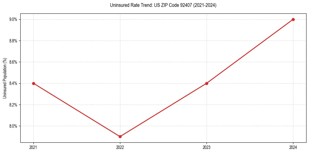 Uninsured trend chart for US ZIP Code 92407