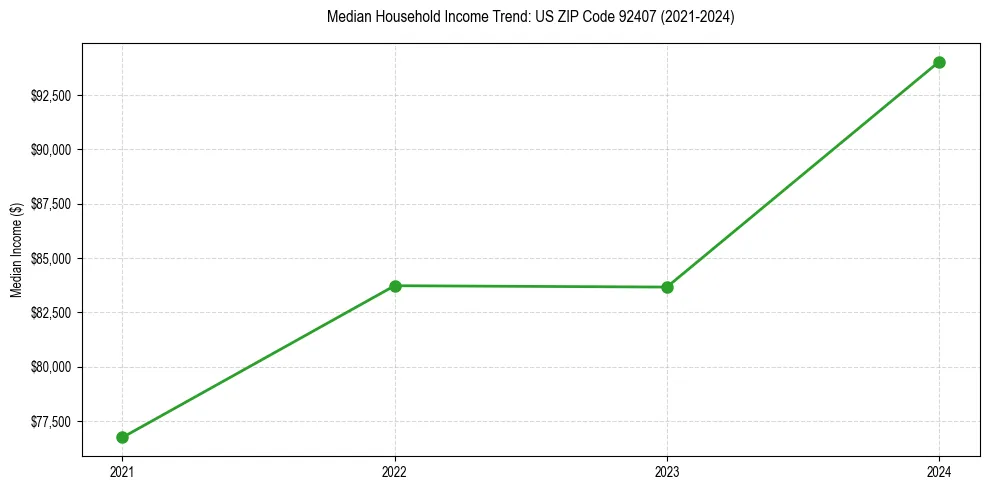 Income trend for 