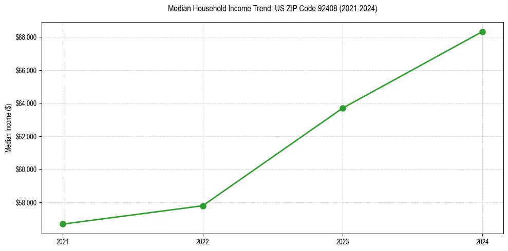 Income trend for 