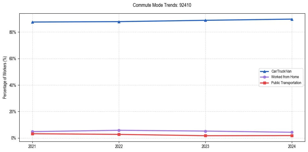 Transportation trends in US ZIP Code 92410