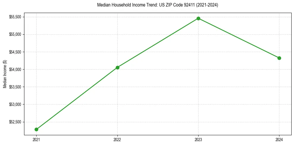 Income trend for 