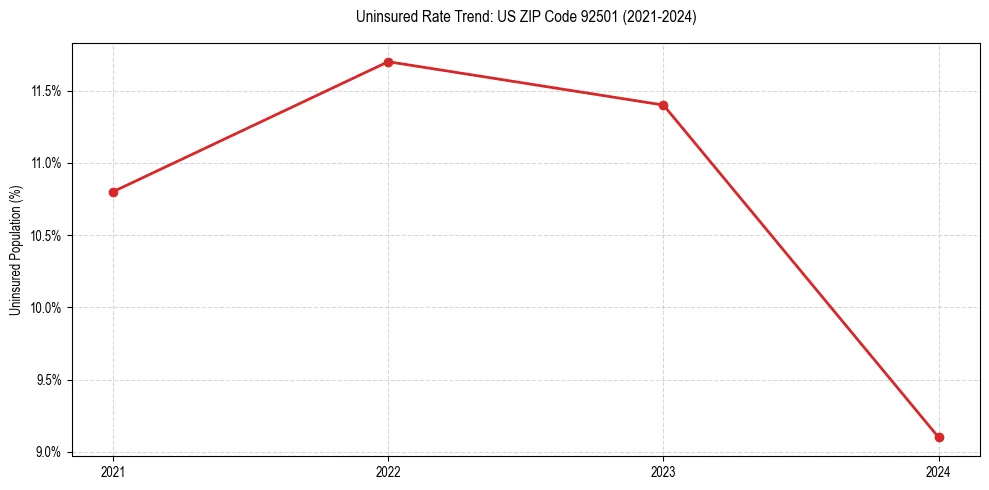 Uninsured trend chart for US ZIP Code 92501