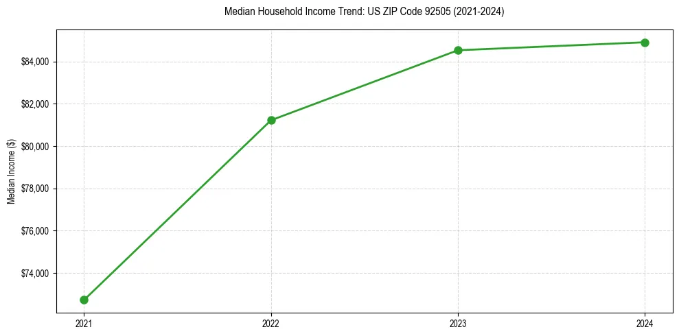 Income trend for 