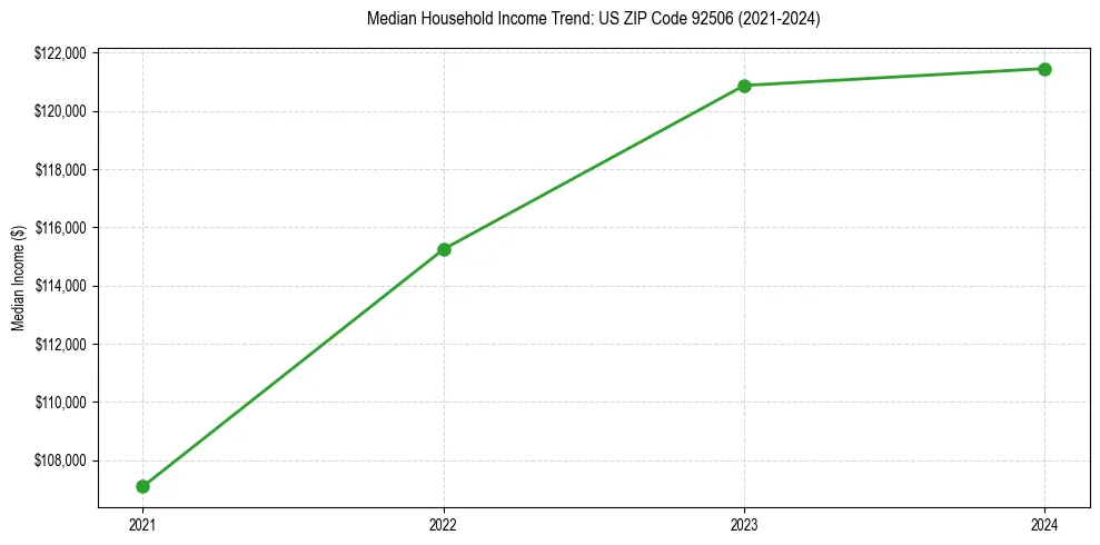 Income trend for 