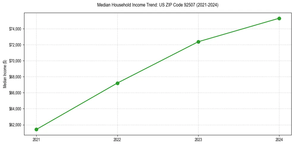 Income trend for 