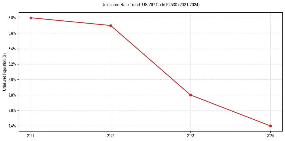 Uninsured trend chart for US ZIP Code 92530