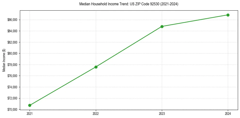 Income trend for 