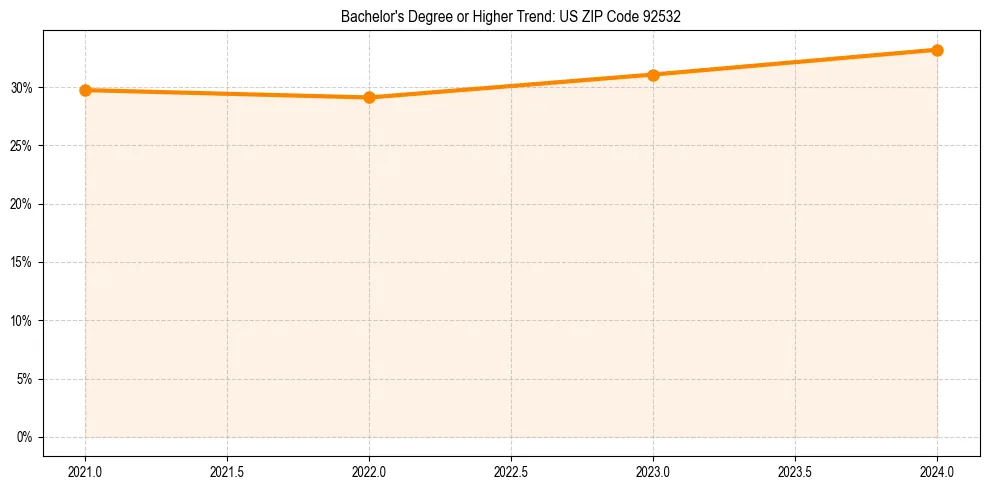 Trend chart showing bachelor degree growth in 