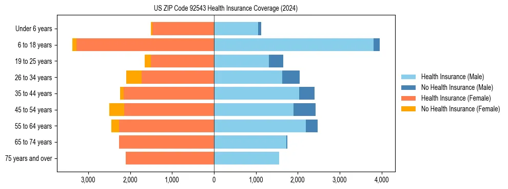 Health insurance pyramid for US ZIP Code 92543