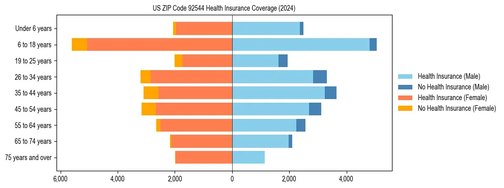 Health insurance pyramid for US ZIP Code 92544