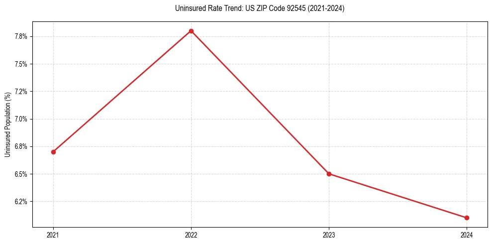 Uninsured trend chart for US ZIP Code 92545