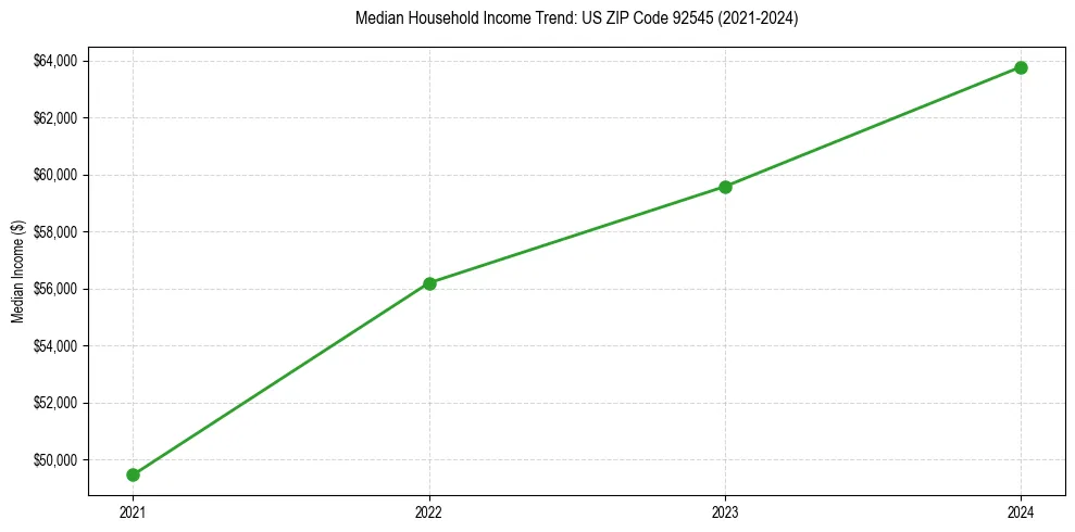 Income trend for 
