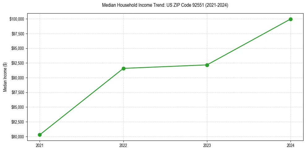 Income trend for 