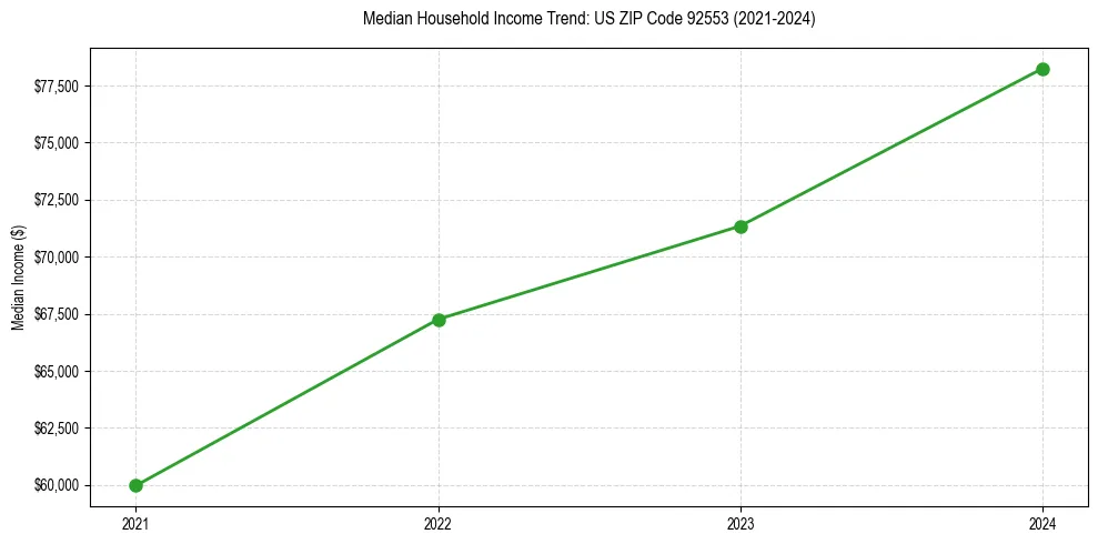 Income trend for 