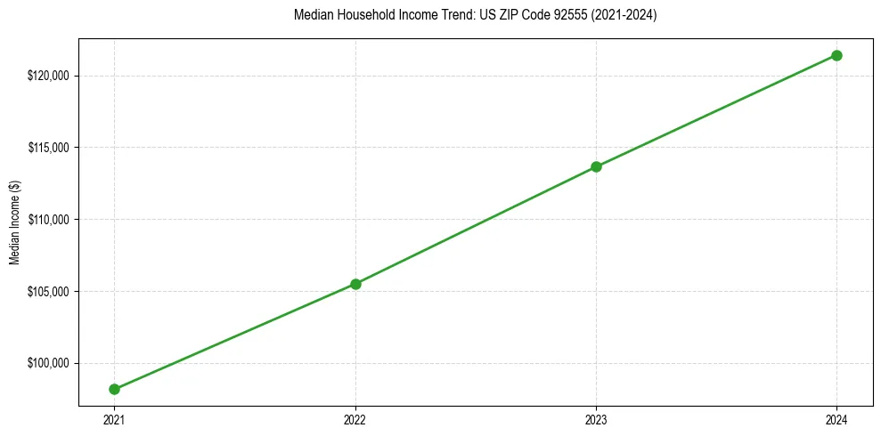 Income trend for 