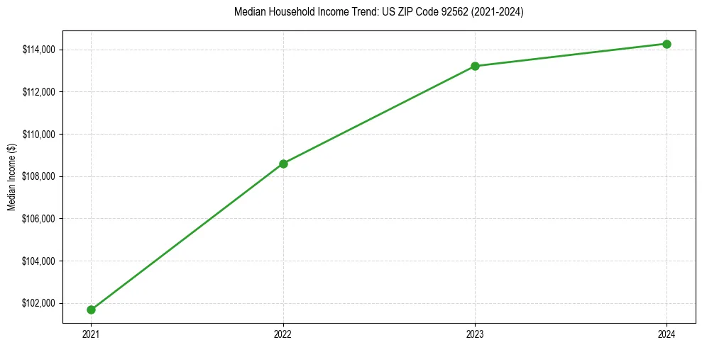 Income trend for 