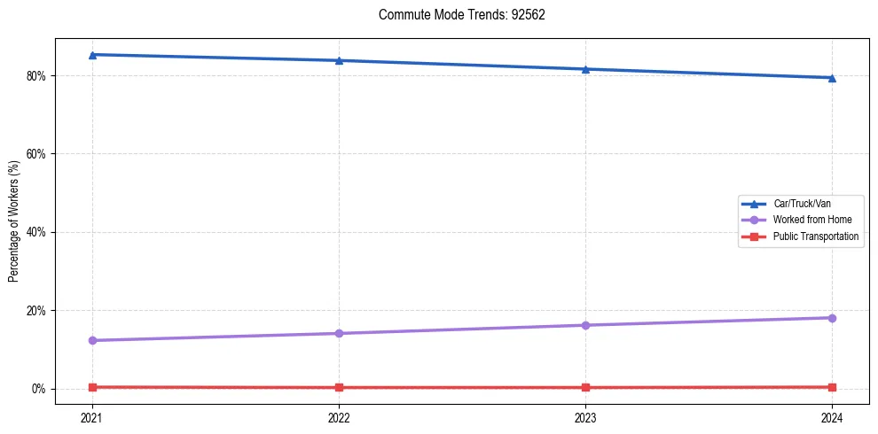 Transportation trends in US ZIP Code 92562