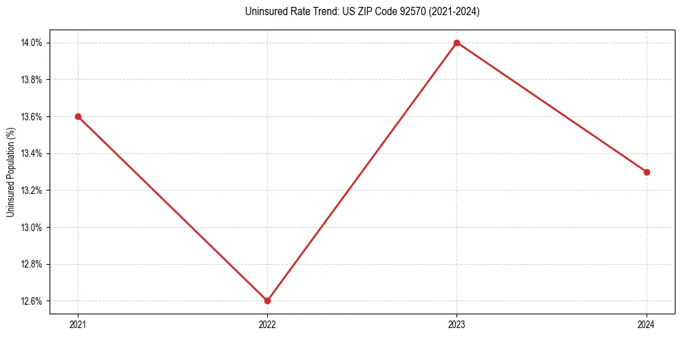 Uninsured trend chart for US ZIP Code 92570