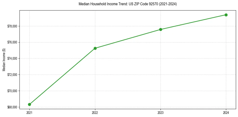 Income trend for 