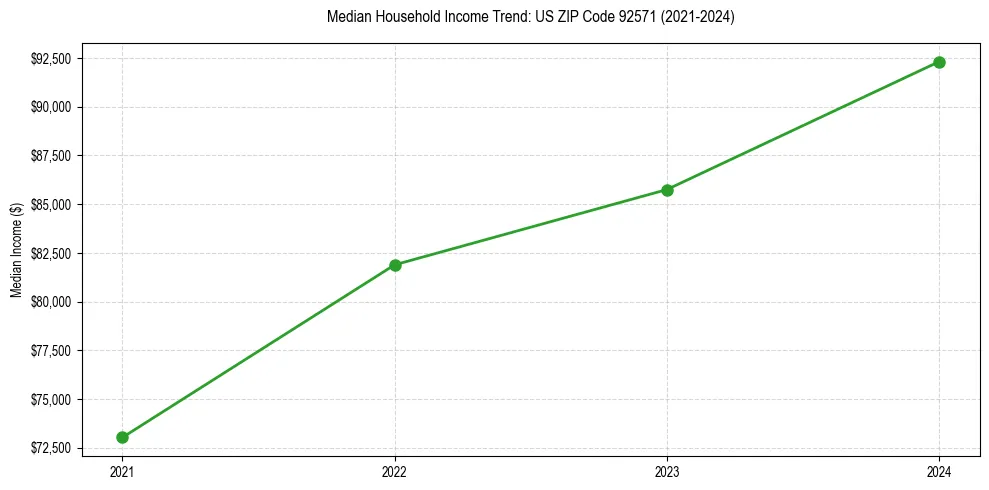 Income trend for 