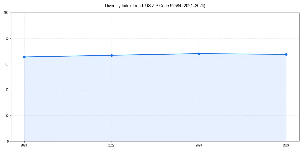 Line chart showing diversity index trends for 