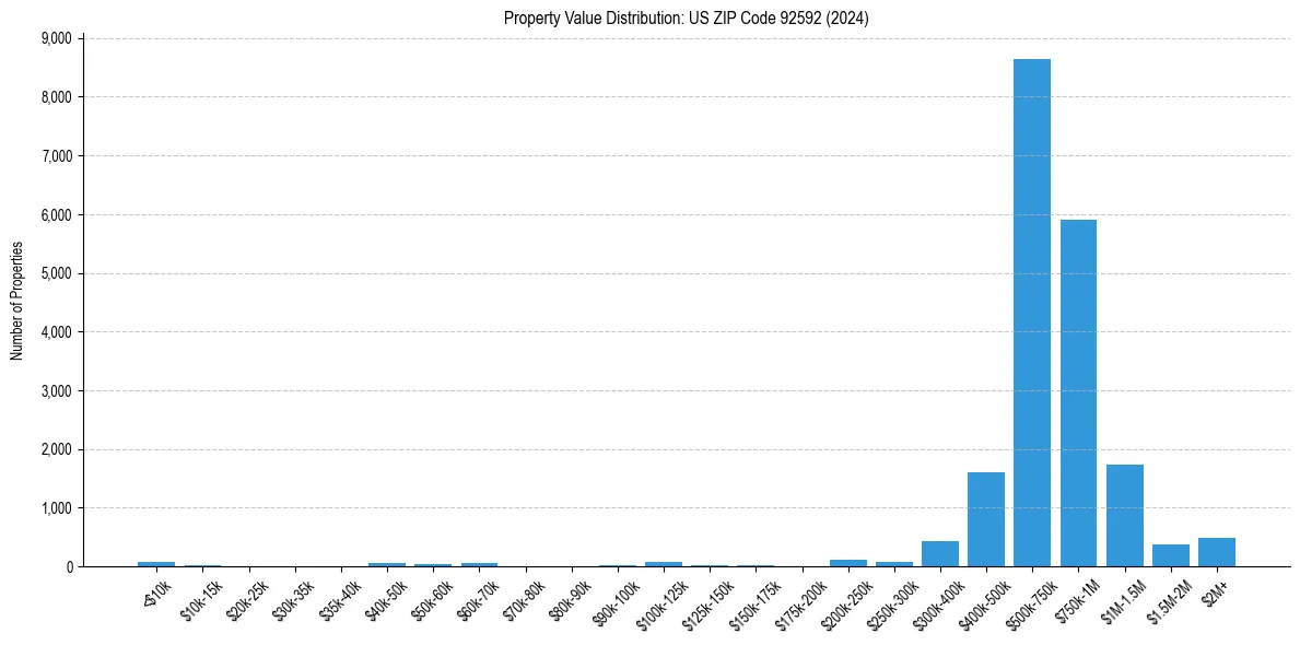 Value Distribution for 