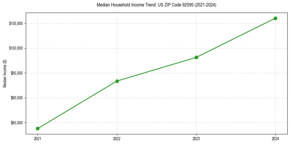 Income trend for 