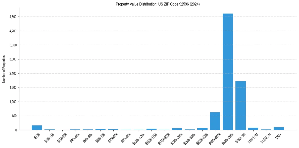 Value Distribution for 