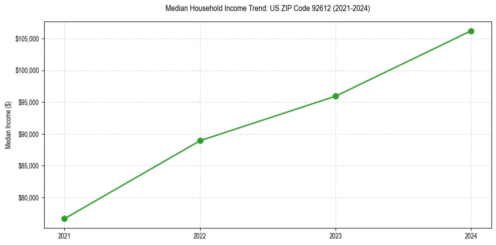 Income trend for 