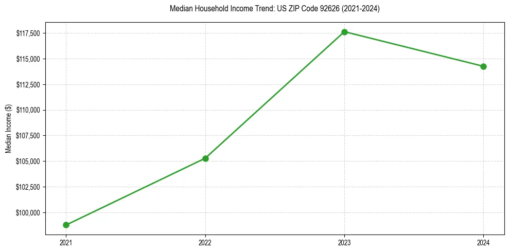 Income trend for 