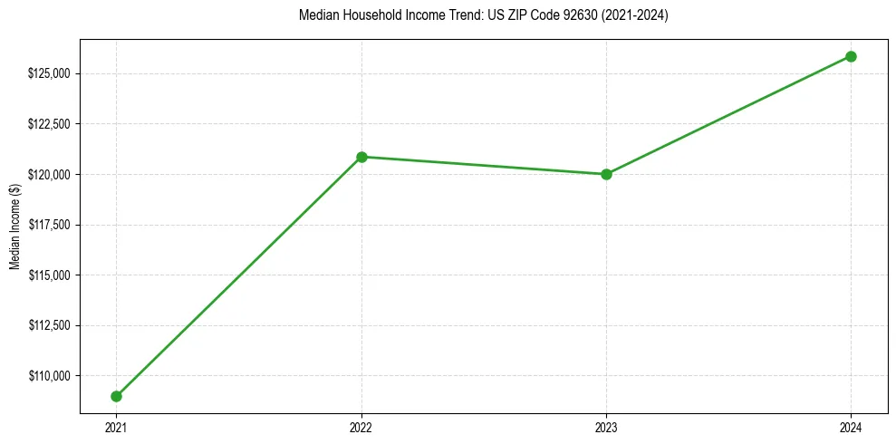 Income trend for 