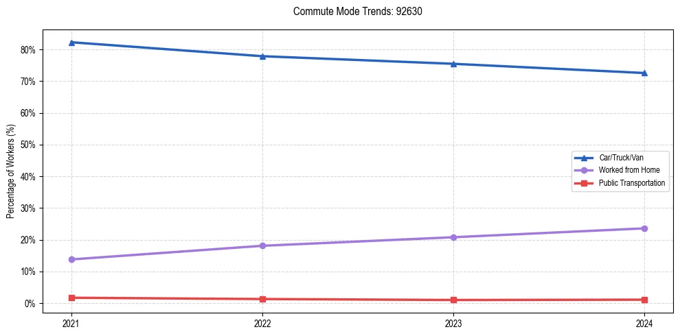 Transportation trends in US ZIP Code 92630