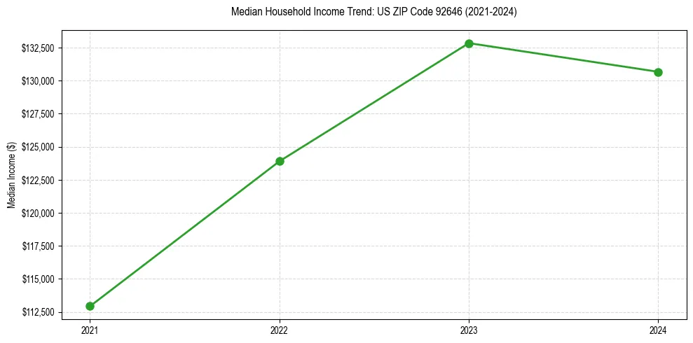 Income trend for 