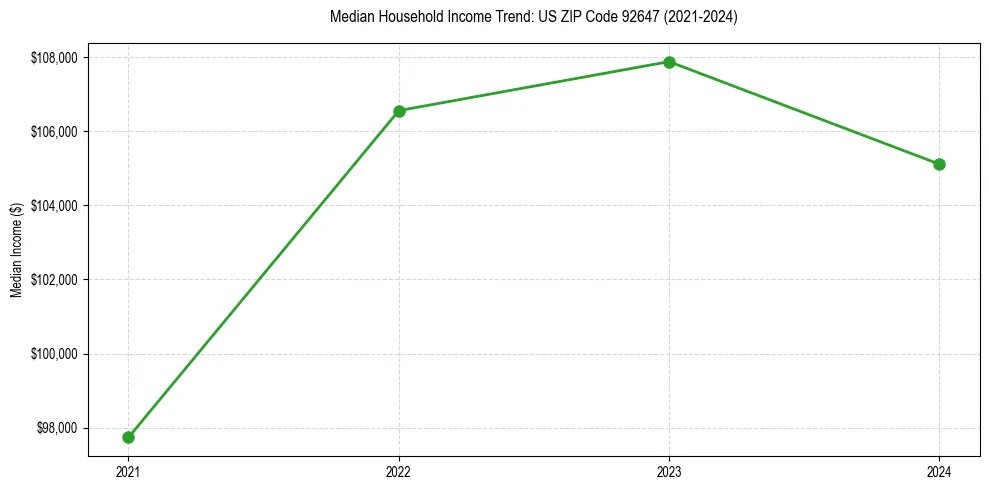 Income trend for 