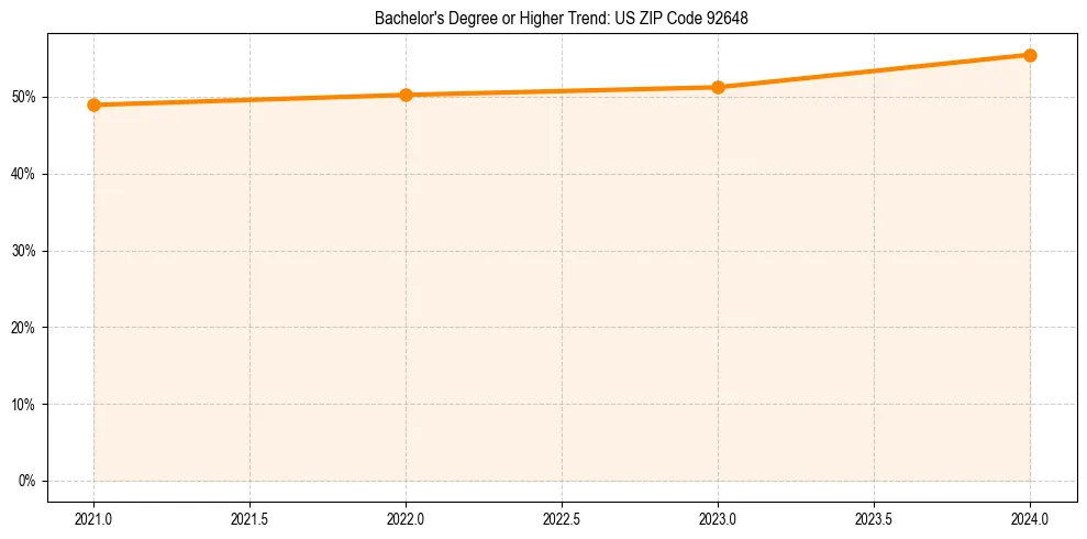 Trend chart showing bachelor degree growth in 