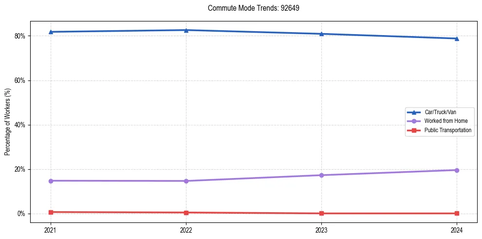 Transportation trends in US ZIP Code 92649