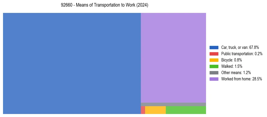 Commute modes in US ZIP Code 92660
