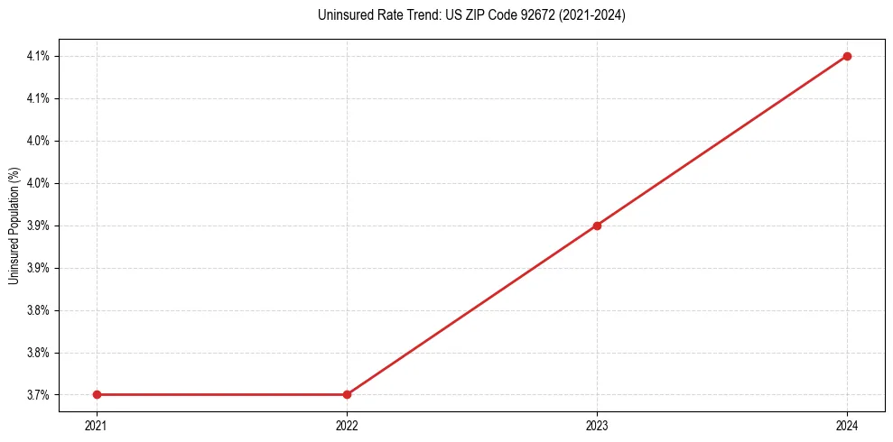 Uninsured trend chart for US ZIP Code 92672
