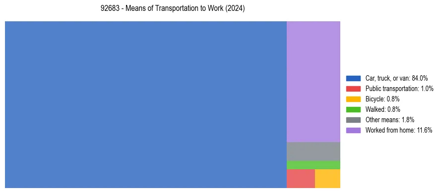 Commute modes in US ZIP Code 92683