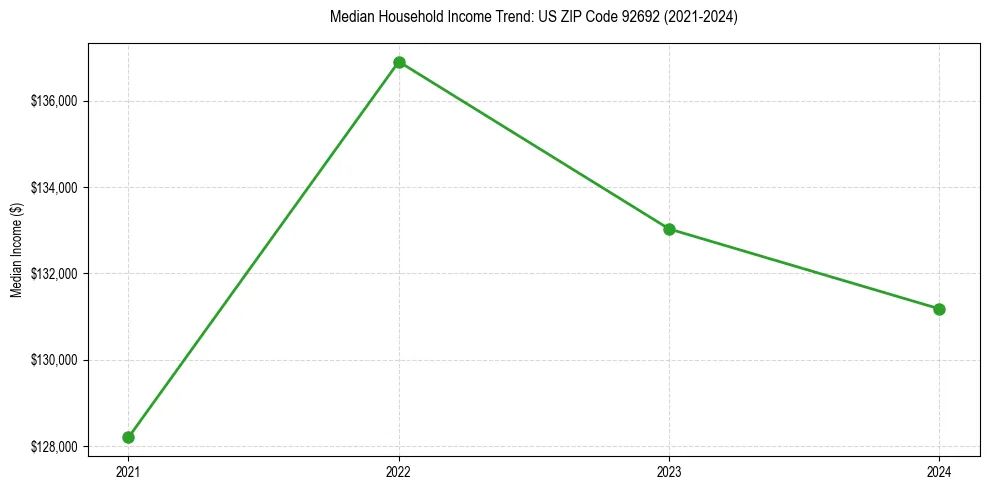 Income trend for 