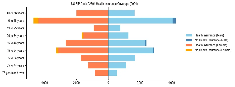 Health insurance pyramid for US ZIP Code 92694